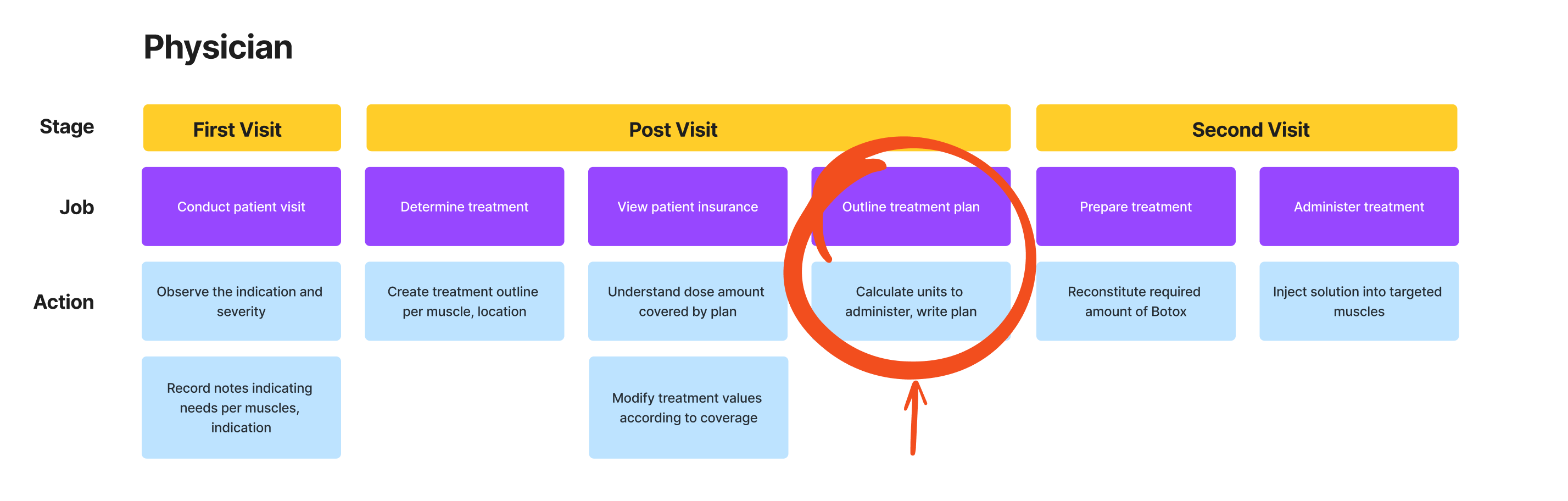 Experience map of a physician's patient visit, from first visit through administering treatment